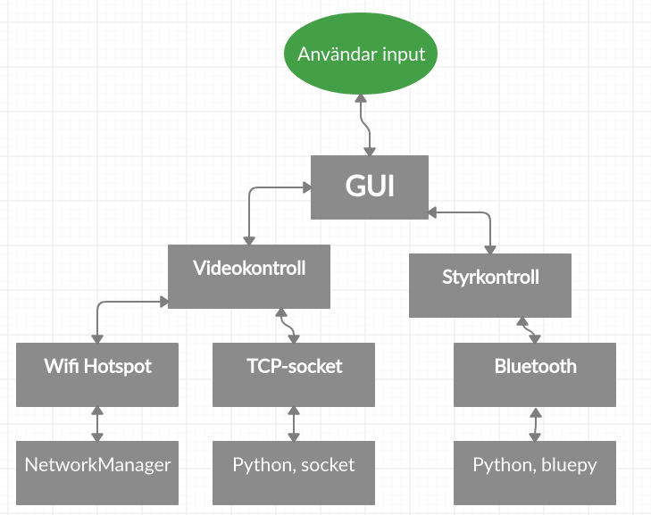 GUI control-flow