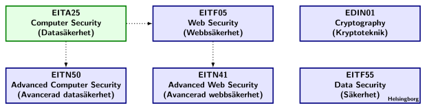 Security courses