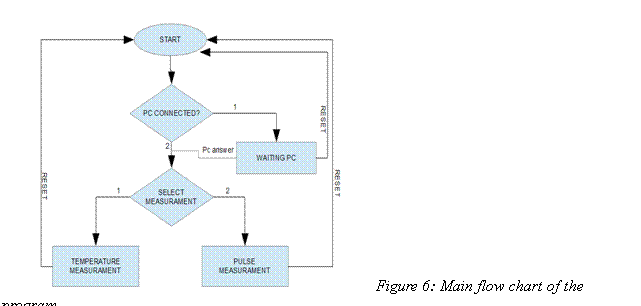 Text Box:  Figure 6: Main flow chart of the program