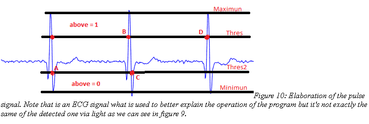 Text Box:  Figure 10: Elaboration of the pulse signal. Note that is an ECG signal what is used to better explain the operation of the program but it's not exactly the same of the detected one via light as we can see in figure 9.