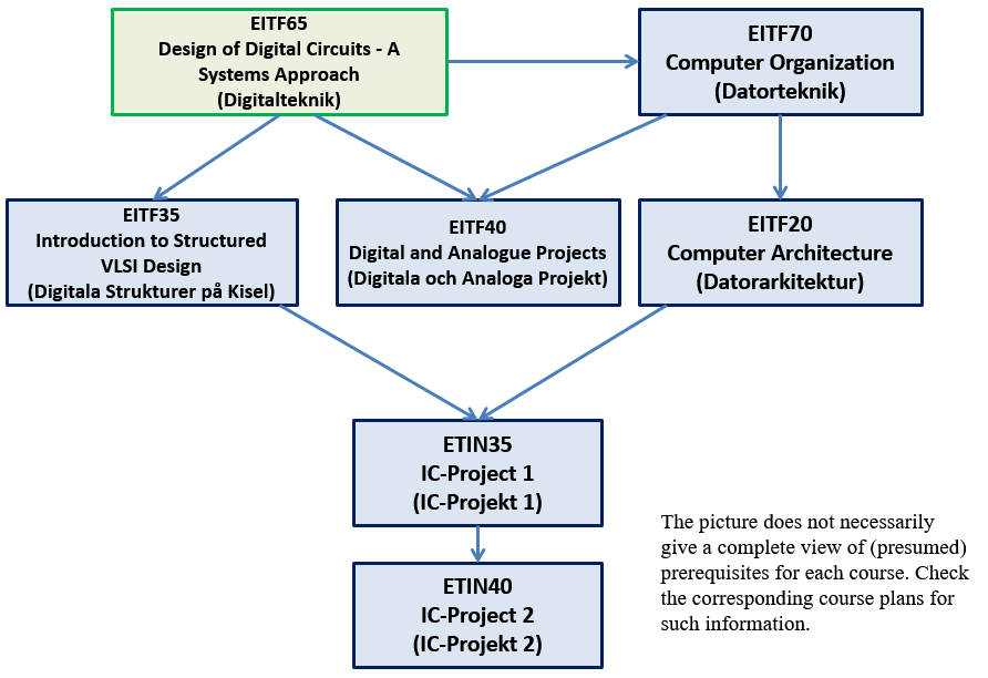 Computer design