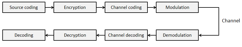 Digital Communication