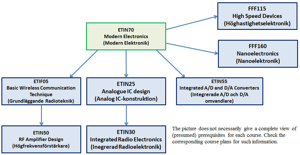 Related courses