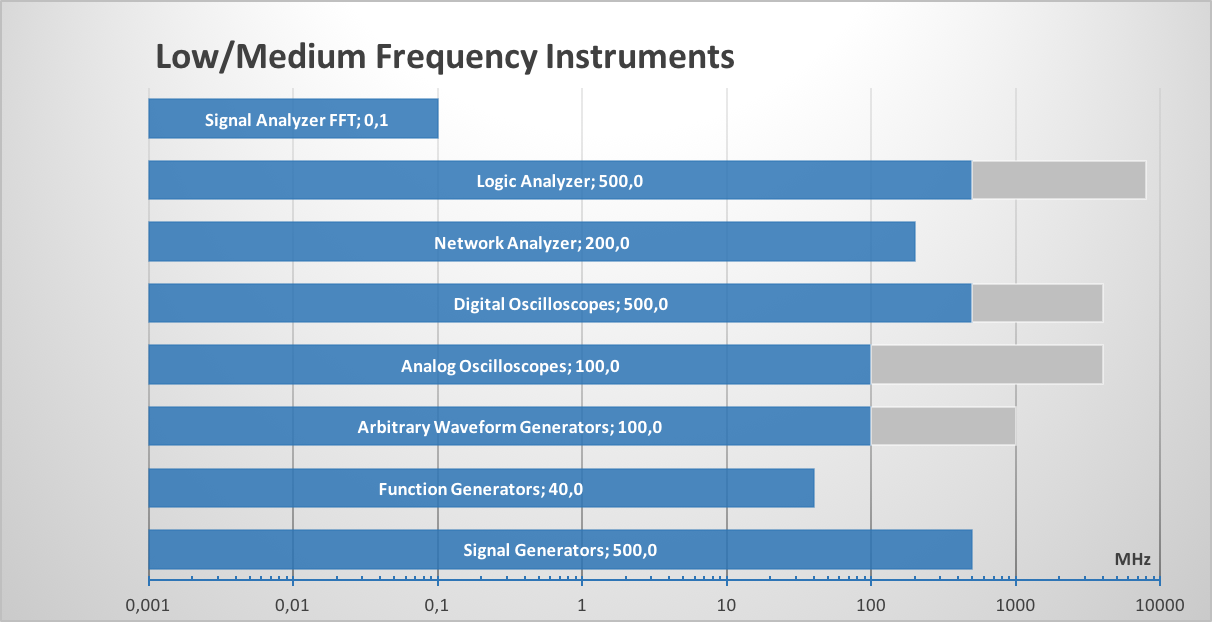 Low/Medium Frequency Instruments