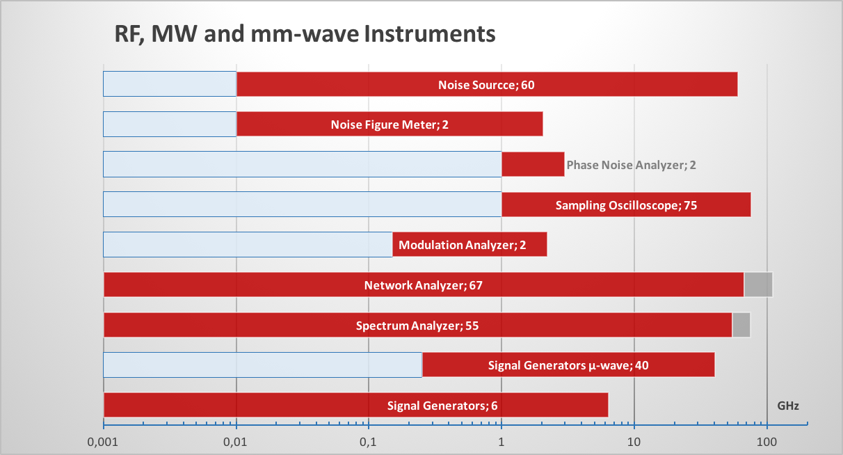 RF, MW and mm-wave Instruments