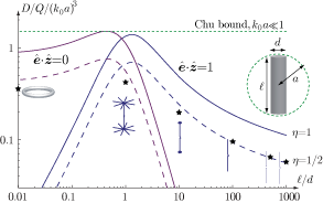 physical limitations cylindrical antennas