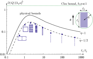 physical bounds for planar antennas